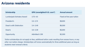 Lumberjack Scholarship breakdown